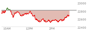 At 02:05 PM EST, the Nasdaq last traded at 22548.988,  down 258.496 points or -1.13%, which is 158.48 points below the open, 48.69 points above the low of the day, and 327.18 points below the high of the day