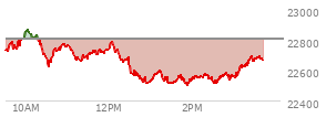 At 02:06 PM EST, the Nasdaq last traded at 22560.335,  down 247.149 points or -1.08%, which is 147.13 points below the open, 60.04 points above the low of the day, and 315.84 points below the high of the day