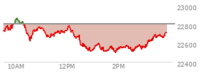 At 02:41 PM EST, the Nasdaq last traded at 22542.988,  down 264.496 points or -1.16%, which is 164.48 points below the open, 42.69 points above the low of the day, and 333.18 points below the high of the day