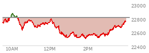 At 02:49 PM EST, the Nasdaq last traded at 22575.933,  down 231.551 points or -1.02%, which is 131.54 points below the open, 75.64 points above the low of the day, and 300.24 points below the high of the day