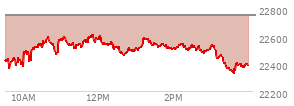 At 10:50 AM EST, the Nasdaq last traded at 22485.969,  down 263.017 points or -1.16%, which is 64.8 points above the open, 129.11 points above the low of the day, and 113.15 points below the high of the day