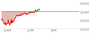 On March 06, 2026, the Nasdaq ended at 22387.679,  down 361.307 points or -1.59%, which was 33.49 points below the open, 59.54 points above the low of the day, and 226.74 points below the high of the day
