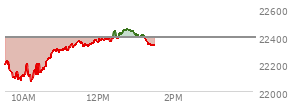 At 12:53 PM EST, the Nasdaq last traded at 22445.528,  up 57.849 points or 0.26%, which is 261.48 points above the open, 383.56 points above the low of the day, and 9.53 points below the high of the day