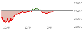 At 01:17 PM EST, the Nasdaq last traded at 22384.861,  down 2.818 points or -0.01%, which is 200.81 points above the open, 322.9 points above the low of the day, and 70.2 points below the high of the day