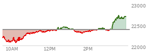 At 01:21 PM EST, the Nasdaq last traded at 22354.42,  down 33.259 points or -0.15%, which is 170.37 points above the open, 292.45 points above the low of the day, and 100.64 points below the high of the day