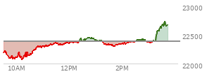 At 02:37 PM EST, the Nasdaq last traded at 22410.365,  up 22.686 points or 0.10%, which is 226.32 points above the open, 348.4 points above the low of the day, and 44.69 points below the high of the day