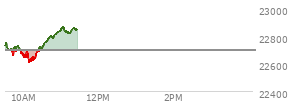 At 04:00 PM EST, the Nasdaq last traded at 22695.946,  up 308.267 points or 1.38%, which is 511.9 points above the open, 633.98 points above the low of the day, and 45.08 points below the high of the day