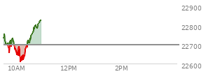 At 04:00 PM EST, the Nasdaq last traded at 22695.946,  up 308.267 points or 1.38%, which is 511.9 points above the open, 633.98 points above the low of the day, and 45.08 points below the high of the day