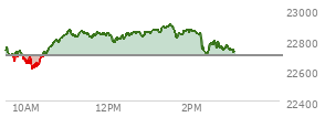 At 09:44 AM EST, the Nasdaq last traded at 22714.841,  up 18.895 points or 0.08%, which is 8.1 points below the open, 59.83 points above the low of the day, and 48.65 points below the high of the day