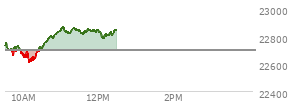 At 10:57 AM EST, the Nasdaq last traded at 22835.61,  up 139.664 points or 0.62%, which is 112.67 points above the open, 227.38 points above the low of the day, and 2.21 points below the high of the day