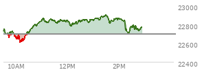 At 11:07 AM EST, the Nasdaq last traded at 22836.374,  up 140.428 points or 0.62%, which is 113.44 points above the open, 228.14 points above the low of the day, and 31.68 points below the high of the day