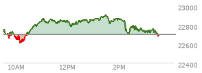 At 11:19 AM EST, the Nasdaq last traded at 22854.883,  up 158.937 points or 0.70%, which is 131.94 points above the open, 246.65 points above the low of the day, and 13.17 points below the high of the day