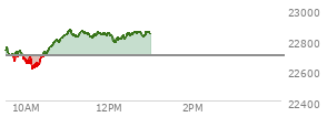 At 11:29 AM EST, the Nasdaq last traded at 22841.394,  up 145.448 points or 0.64%, which is 118.46 points above the open, 233.16 points above the low of the day, and 26.66 points below the high of the day