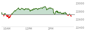 At 01:11 PM EST, the Nasdaq last traded at 22867.705,  up 171.759 points or 0.76%, which is 144.77 points above the open, 259.47 points above the low of the day, and 1.84 points below the high of the day