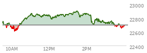 At 03:09 PM EST, the Nasdaq last traded at 22744.112,  up 48.166 points or 0.21%, which is 21.17 points above the open, 135.88 points above the low of the day, and 162.61 points below the high of the day