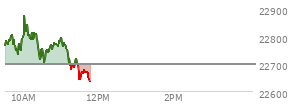 At 09:56 AM EST, the Nasdaq last traded at 22746.185,  up 49.081 points or 0.22%, which is 29.2 points below the open, 19.44 points above the low of the day, and 66.94 points below the high of the day