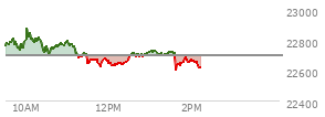 At 11:09 AM EST, the Nasdaq last traded at 22762.26,  up 65.156 points or 0.29%, which is 13.13 points below the open, 64.06 points above the low of the day, and 115.01 points below the high of the day