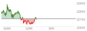 At 11:11 AM EST, the Nasdaq last traded at 22751.099,  up 53.995 points or 0.24%, which is 24.29 points below the open, 52.89 points above the low of the day, and 126.17 points below the high of the day