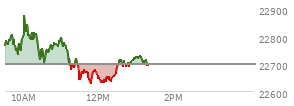 At 11:50 AM EST, the Nasdaq last traded at 22655.627,  down 41.477 points or -0.18%, which is 119.76 points below the open, 31.04 points above the low of the day, and 221.64 points below the high of the day