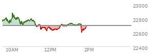 At 12:27 PM EST, the Nasdaq last traded at 22654.558,  down 42.546 points or -0.19%, which is 120.83 points below the open, 29.97 points above the low of the day, and 222.71 points below the high of the day