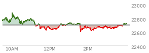 At 01:21 PM EST, the Nasdaq last traded at 22701,  up 3.896 points or 0.02%, which is 74.39 points below the open, 76.41 points above the low of the day, and 176.27 points below the high of the day