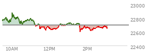 At 01:33 PM EST, the Nasdaq last traded at 22717.025,  up 19.921 points or 0.09%, which is 58.36 points below the open, 92.44 points above the low of the day, and 160.24 points below the high of the day