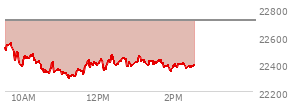 At 09:42 AM EST, the Nasdaq last traded at 22517.558,  down 198.577 points or -0.87%, which is 9.03 points below the open, 29.02 points above the low of the day, and 33.19 points below the high of the day