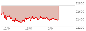 At 09:44 AM EST, the Nasdaq last traded at 22504.235,  down 211.9 points or -0.93%, which is 22.35 points below the open, 15.7 points above the low of the day, and 46.51 points below the high of the day