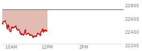 At 09:59 AM EST, the Nasdaq last traded at 22382.528,  down 333.607 points or -1.47%, which is 144.06 points below the open, 8.28 points above the low of the day, and 168.22 points below the high of the day