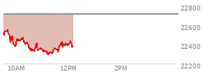 At 10:28 AM EST, the Nasdaq last traded at 22393.305,  down 322.83 points or -1.42%, which is 133.28 points below the open, 19.06 points above the low of the day, and 157.44 points below the high of the day