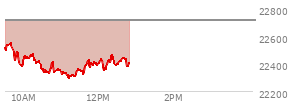 At 11:31 AM EST, the Nasdaq last traded at 22354.729,  down 361.406 points or -1.59%, which is 171.86 points below the open, 64.25 points above the low of the day, and 196.02 points below the high of the day