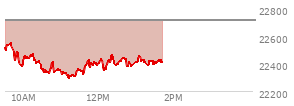 At 12:06 PM EST, the Nasdaq last traded at 22420.494,  down 295.641 points or -1.30%, which is 106.09 points below the open, 130.02 points above the low of the day, and 130.25 points below the high of the day