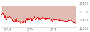 At 02:37 PM EST, the Nasdaq last traded at 22356.818,  down 359.317 points or -1.58%, which is 169.77 points below the open, 66.34 points above the low of the day, and 193.93 points below the high of the day