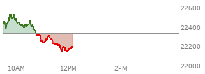 At 04:00 PM EST, the Nasdaq last traded at 22311.979,  down 404.156 points or -1.78%, which is 214.61 points below the open, 21.5 points above the low of the day, and 238.77 points below the high of the day
