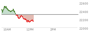 At 11:06 AM EST, the Nasdaq last traded at 22222.116,  down 89.863 points or -0.40%, which is 203.59 points below the open, 14.24 points above the low of the day, and 299.26 points below the high of the day