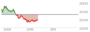 At 11:25 AM EST, the Nasdaq last traded at 22217.304,  down 94.675 points or -0.42%, which is 208.4 points below the open, 9.43 points above the low of the day, and 304.07 points below the high of the day
