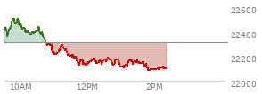 At 11:40 AM EST, the Nasdaq last traded at 22189.383,  down 122.596 points or -0.55%, which is 236.32 points below the open, 15.53 points above the low of the day, and 331.99 points below the high of the day