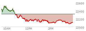 At 12:18 PM EST, the Nasdaq last traded at 22148.272,  down 163.707 points or -0.73%, which is 277.43 points below the open, 23.85 points above the low of the day, and 373.11 points below the high of the day