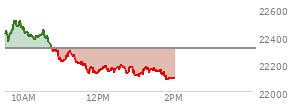 At 12:43 PM EST, the Nasdaq last traded at 22179.493,  down 132.486 points or -0.59%, which is 246.21 points below the open, 55.07 points above the low of the day, and 341.89 points below the high of the day