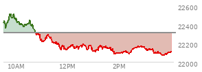 At 03:35 PM EST, the Nasdaq last traded at 22097.198,  down 214.781 points or -0.96%, which is 328.51 points below the open, 21.8 points above the low of the day, and 424.18 points below the high of the day