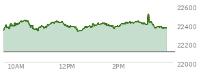 On March 13, 2026, the Nasdaq ended at 22105.359,  down 206.62 points or -0.93%, which was 320.35 points below the open, 36.12 points above the low of the day, and 416.02 points below the high of the day