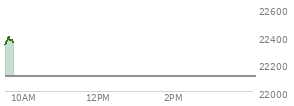 On March 13, 2026, the Nasdaq ended at 22105.359,  down 206.62 points or -0.93%, which was 320.35 points below the open, 36.12 points above the low of the day, and 416.02 points below the high of the day