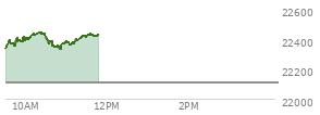 On March 13, 2026, the Nasdaq ended at 22105.359,  down 206.62 points or -0.93%, which was 320.35 points below the open, 36.12 points above the low of the day, and 416.02 points below the high of the day