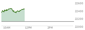 On March 13, 2026, the Nasdaq ended at 22105.359,  down 206.62 points or -0.93%, which was 320.35 points below the open, 36.12 points above the low of the day, and 416.02 points below the high of the day
