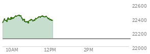 At 09:42 AM EST, the Nasdaq last traded at 22368.141,  up 262.782 points or 1.19%, which is 27.75 points above the open, 41.72 points above the low of the day, and 25.94 points below the high of the day
