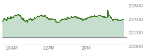 At 01:53 PM EST, the Nasdaq last traded at 22376.83,  up 271.471 points or 1.23%, which is 36.44 points above the open, 56.77 points above the low of the day, and 73.74 points below the high of the day