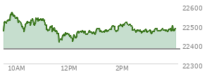 At 04:00 PM EST, the Nasdaq last traded at 22374.178,  up 268.819 points or 1.22%, which is 33.79 points above the open, 57.55 points above the low of the day, and 147.41 points below the high of the day