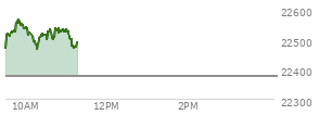 At 09:36 AM EST, the Nasdaq last traded at 22515.409,  up 141.231 points or 0.63%, which is 57.38 points above the open, 68.12 points above the low of the day, and 12.77 points below the high of the day