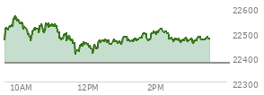 At 11:07 AM EST, the Nasdaq last traded at 22499.437,  up 125.259 points or 0.56%, which is 41.41 points above the open, 52.15 points above the low of the day, and 70.2 points below the high of the day