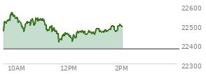 At 11:18 AM EST, the Nasdaq last traded at 22495.22,  up 121.042 points or 0.54%, which is 37.19 points above the open, 47.93 points above the low of the day, and 74.42 points below the high of the day